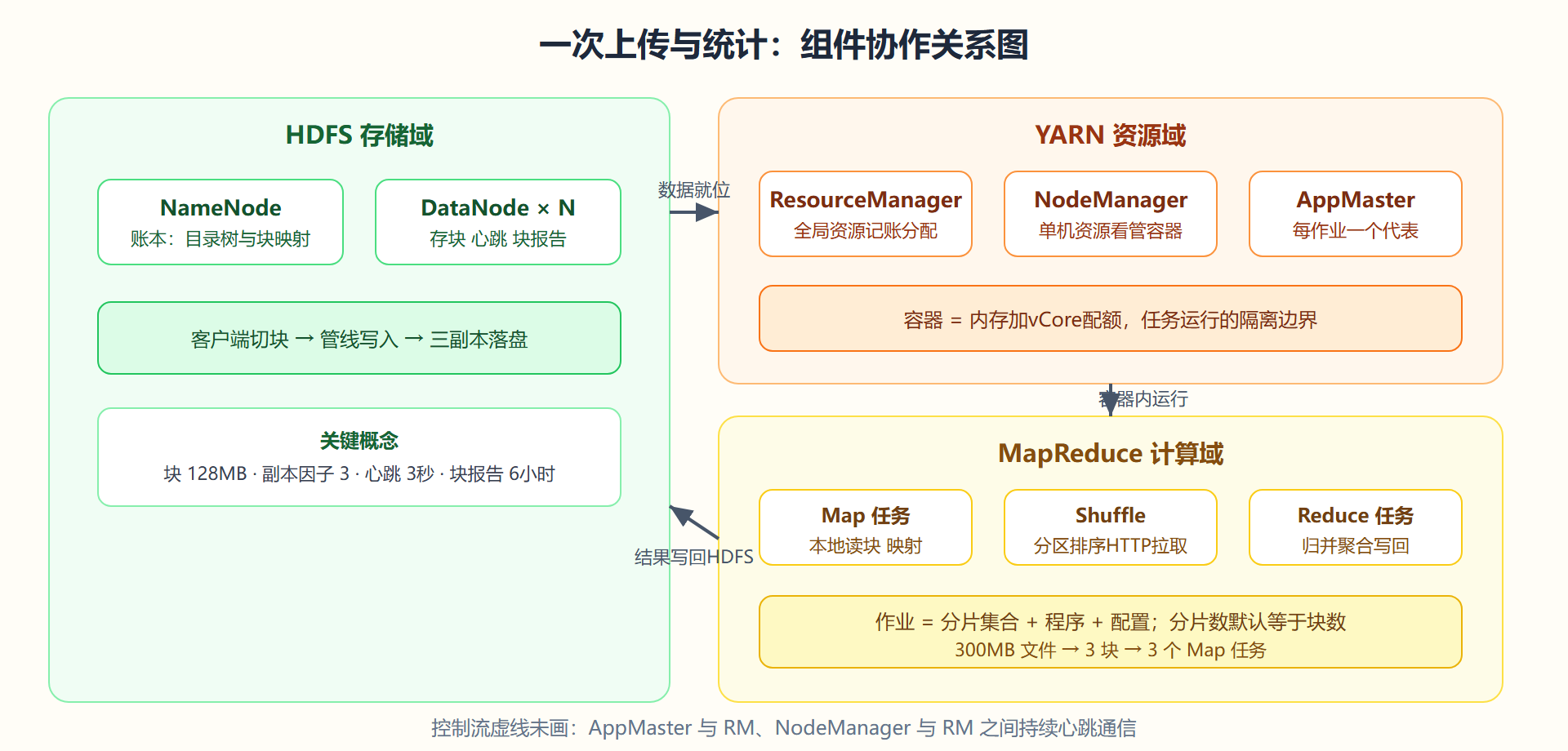 图 1-2 三大组件与数据流的关系