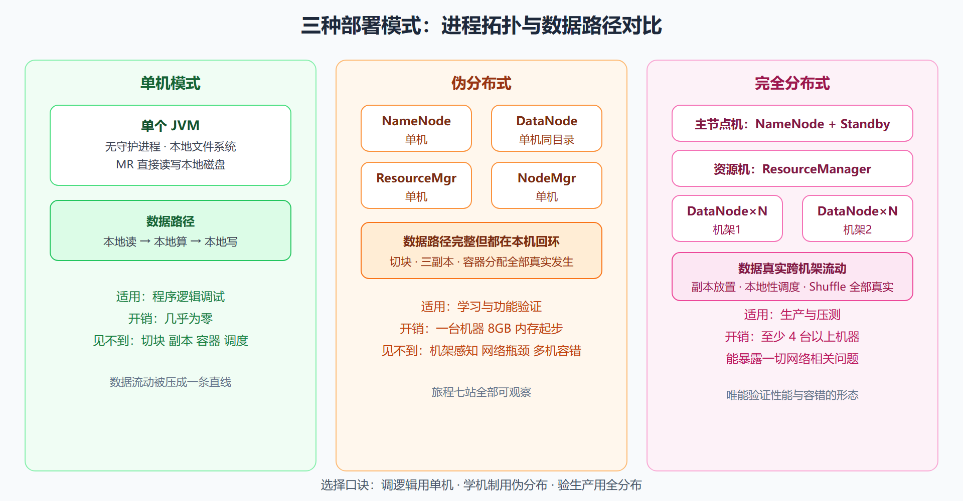 图 1-3 三种部署模式对比矩阵