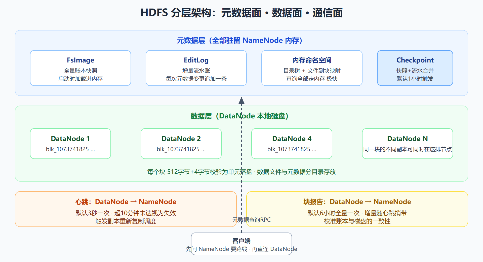 图 2-1 HDFS 分层架构与通信关系