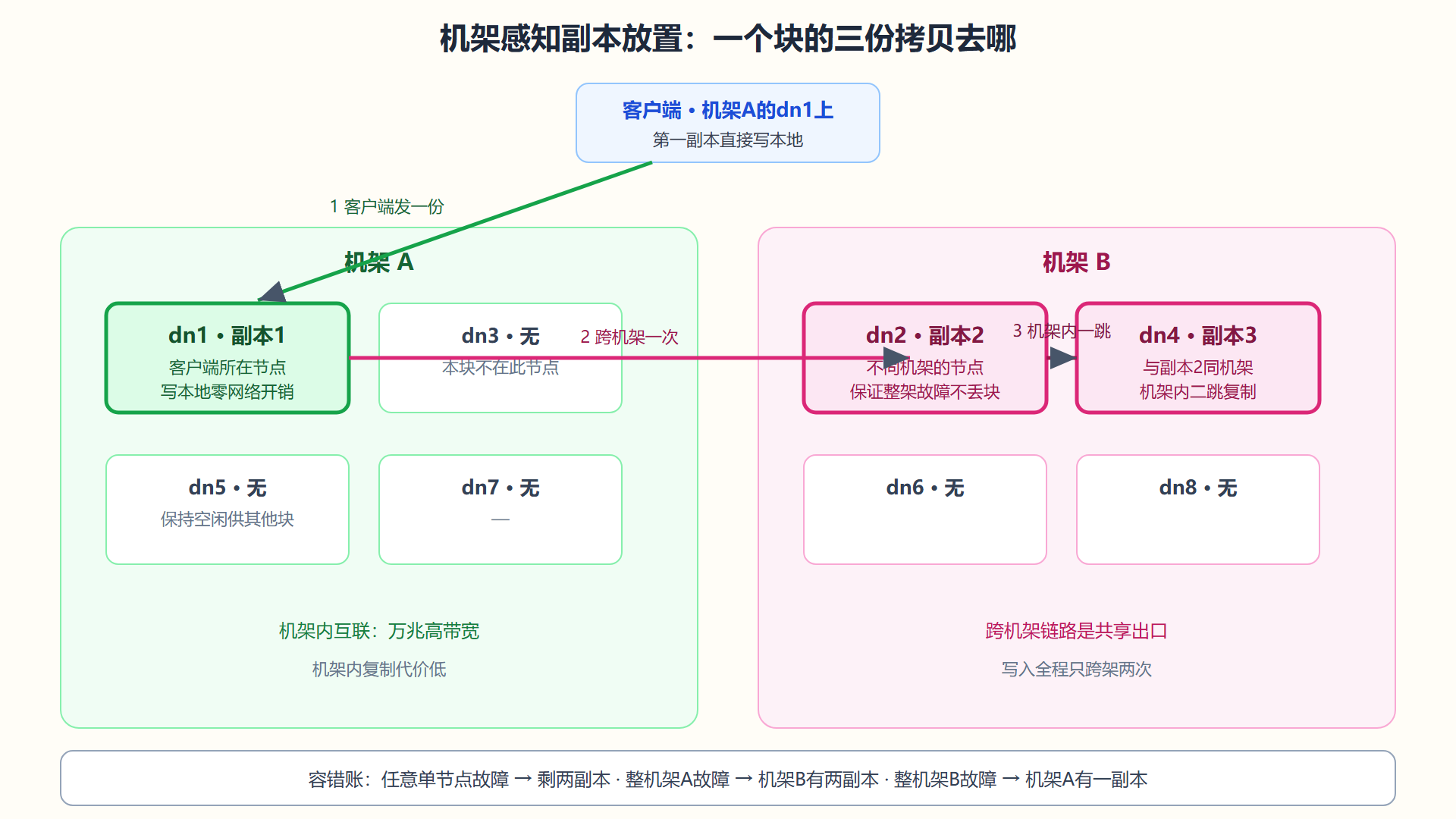 图 2-2 机架感知副本放置拓扑