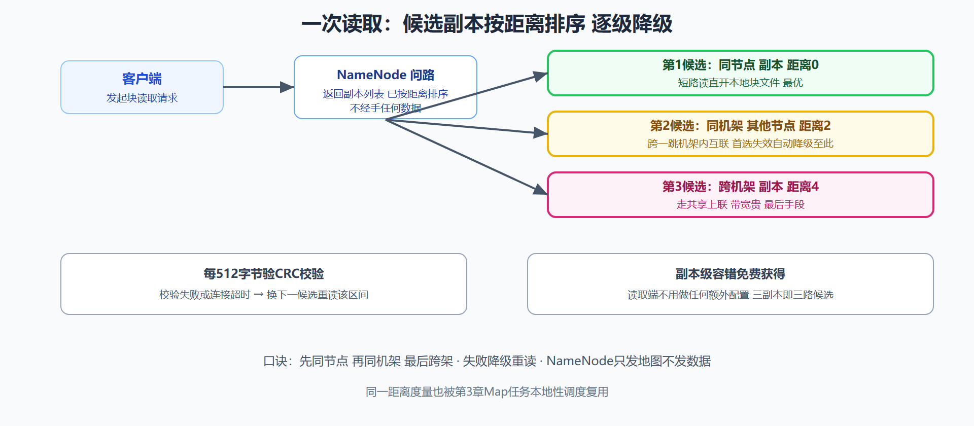 图 2-3 读取路径选块示意：按距离排序与降级重读
