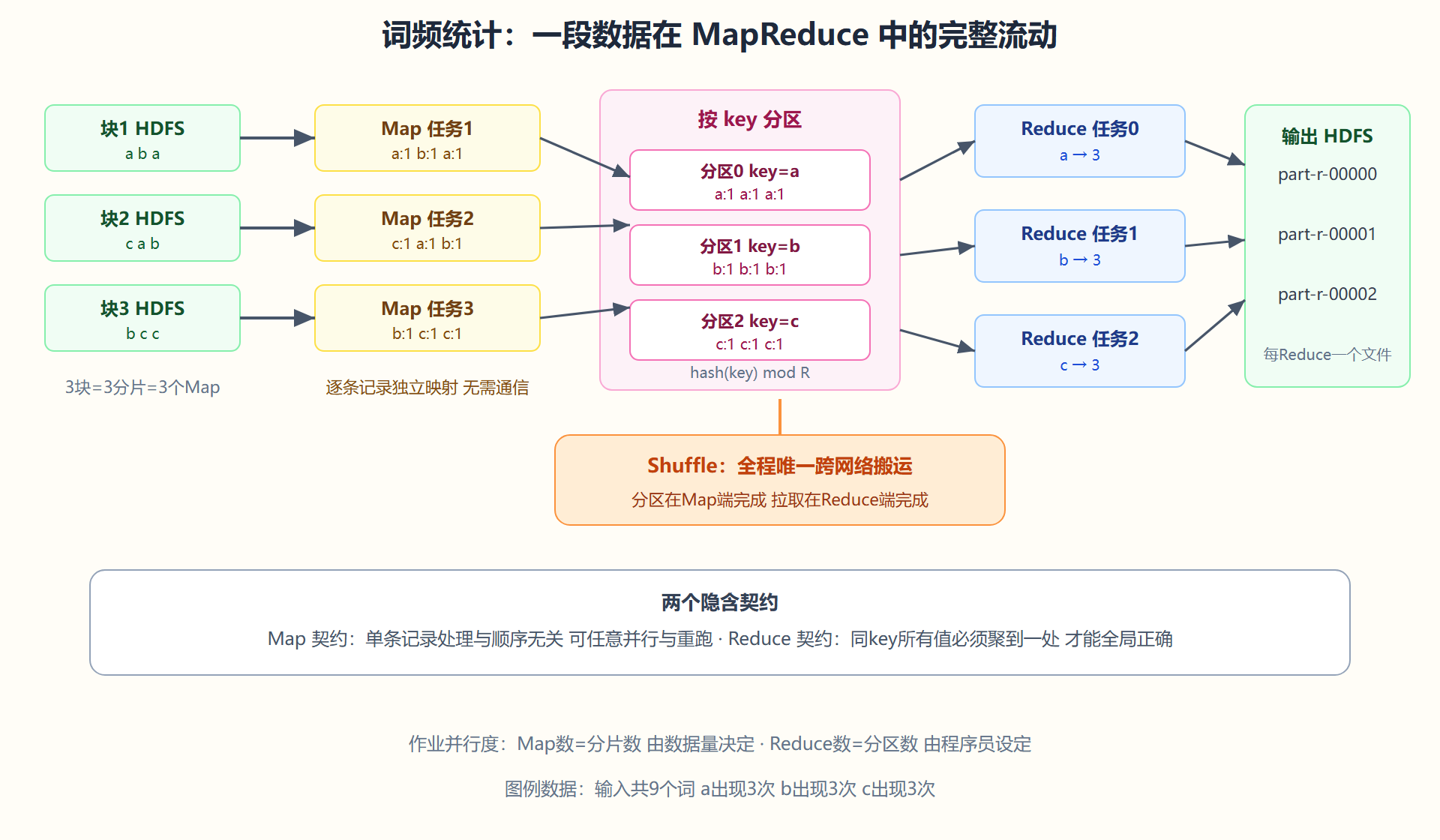 图 3-1 MapReduce 数据流全景