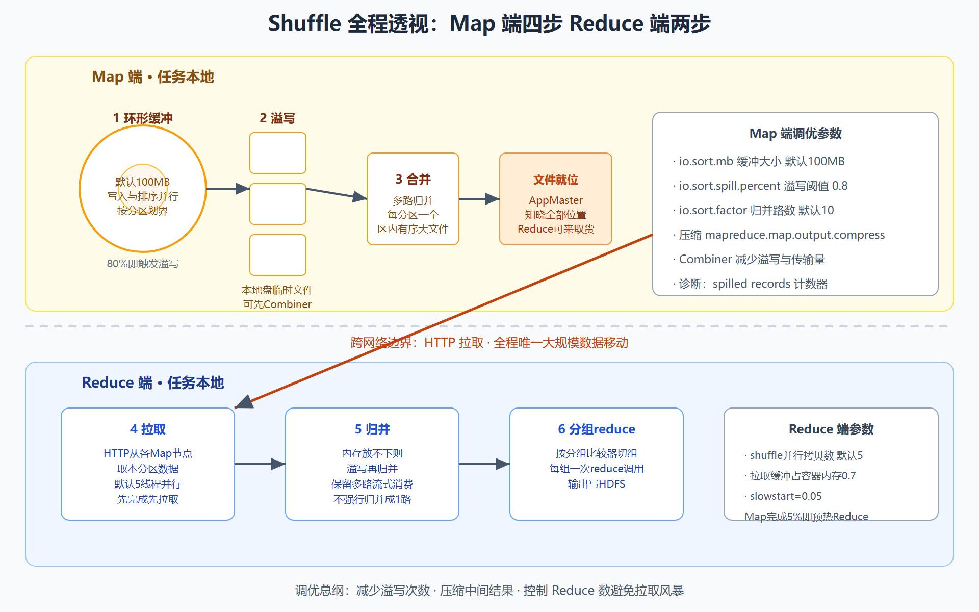图 3-3 Shuffle 六阶段分阶段透视