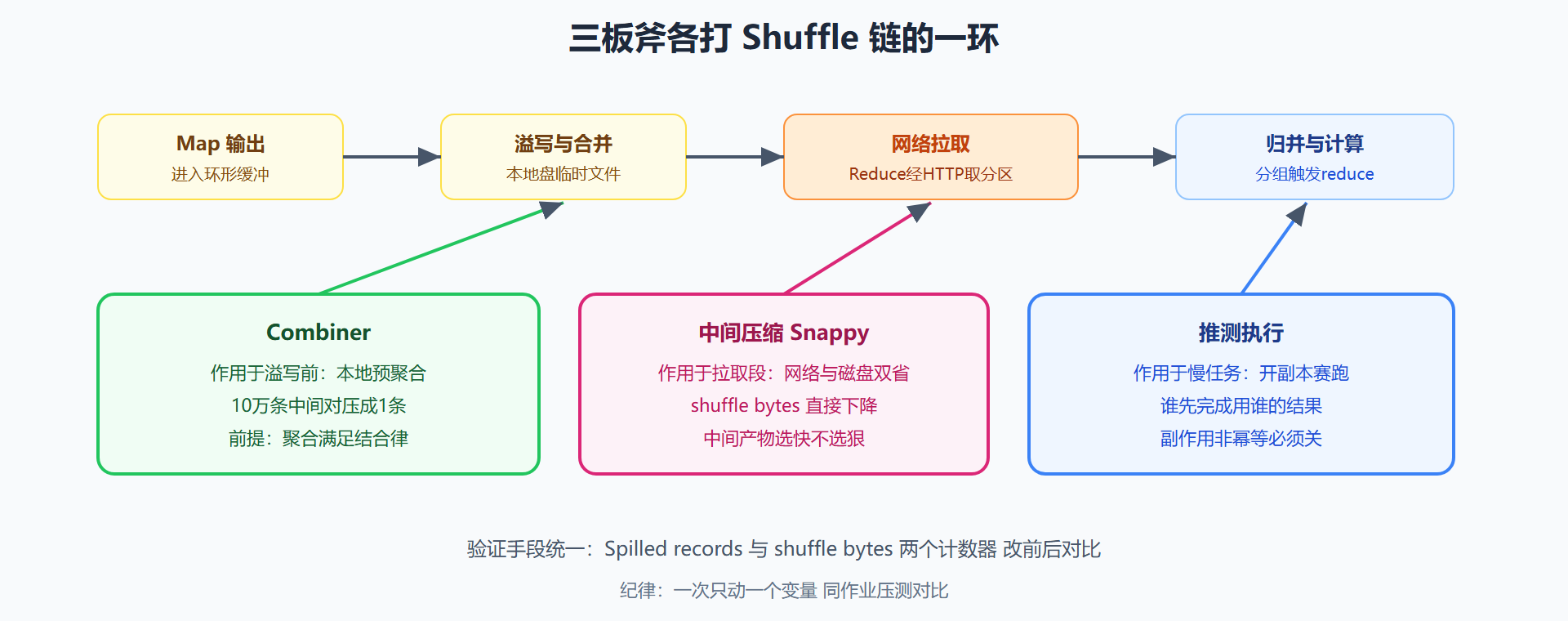 图 3-4 优化三板斧的作用点：对准 Shuffle 链的三个环节