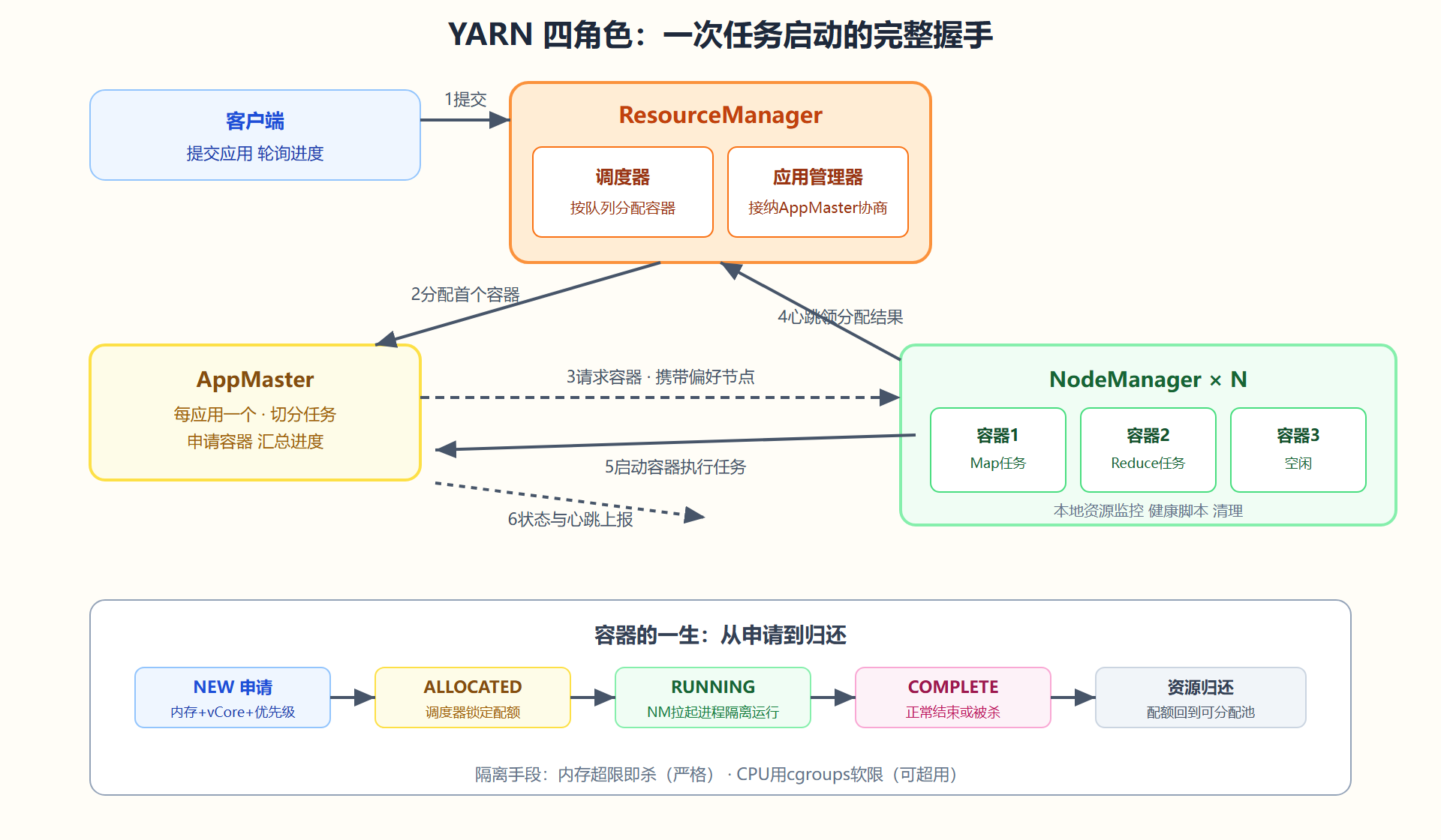 图 4-1 YARN 调度架构与一次任务启动的握手