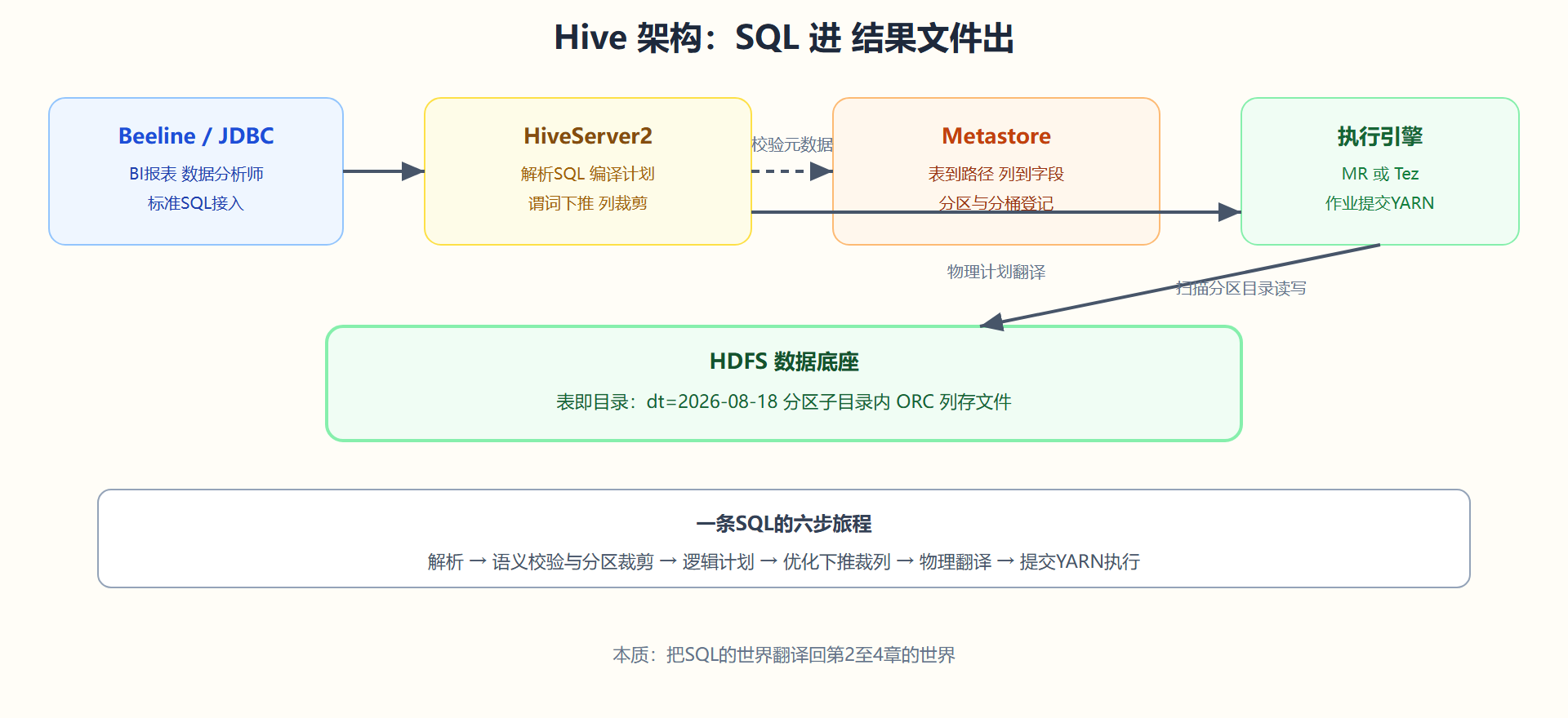 图 5-1 Hive 架构：从 SQL 到 HDFS 的翻译链
