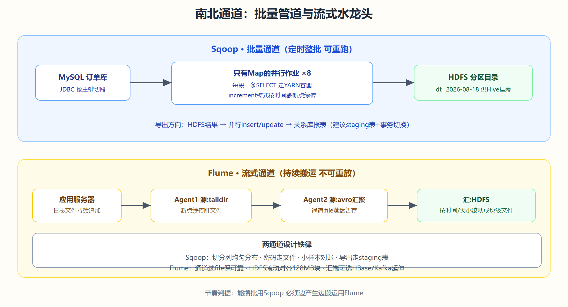图 5-4 数据进出集群的两条通道