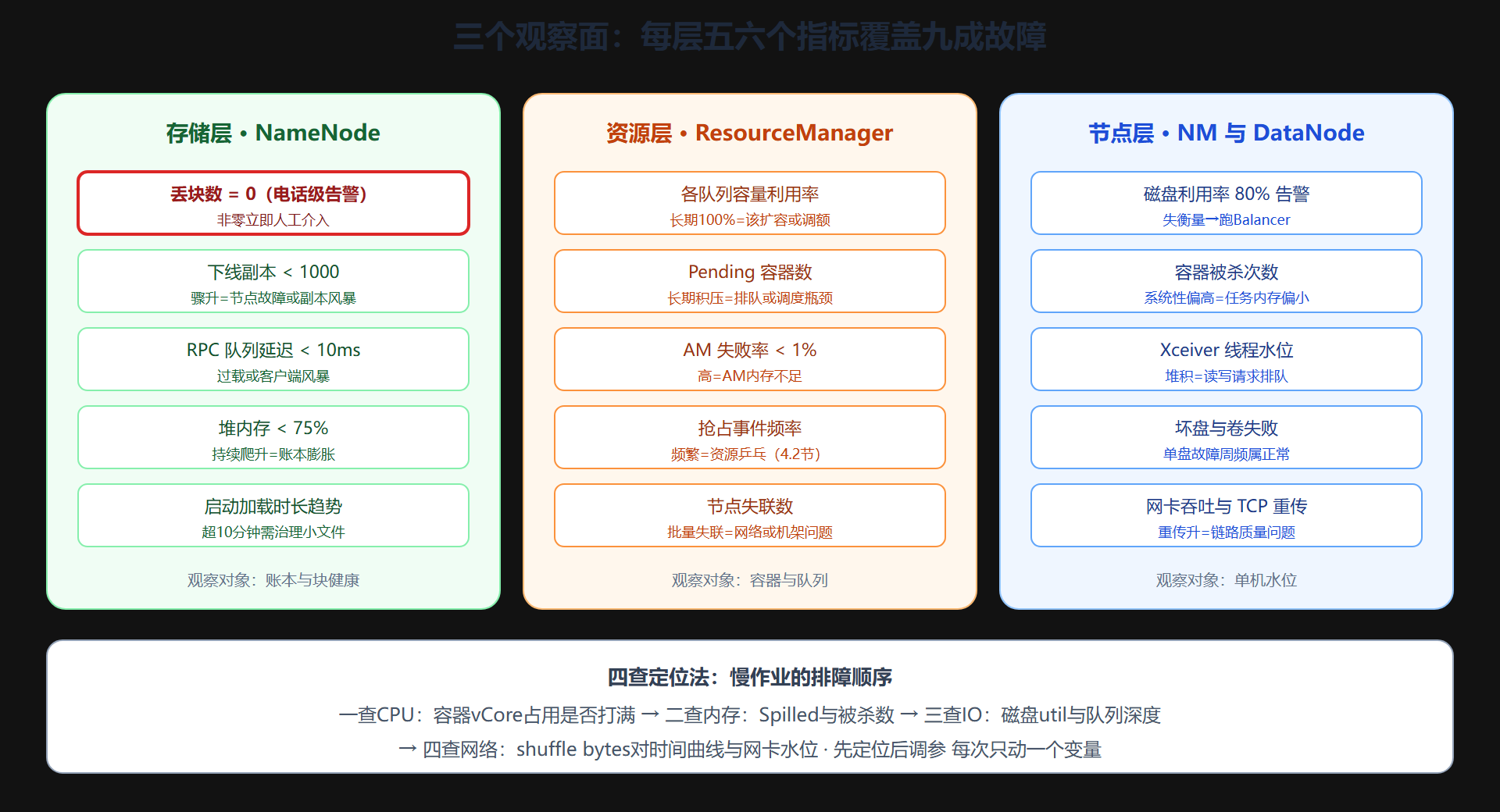 图 6-2 三个观察面的核心指标面板