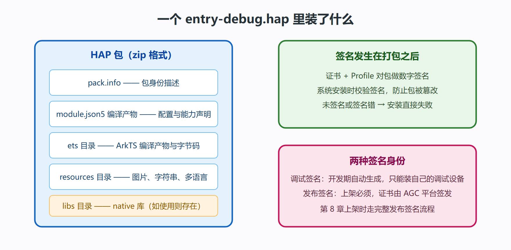 图:HAP 包内结构一览