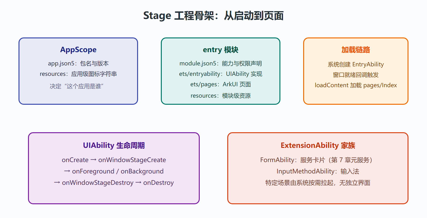 图：Stage 工程骨架与加载链路
