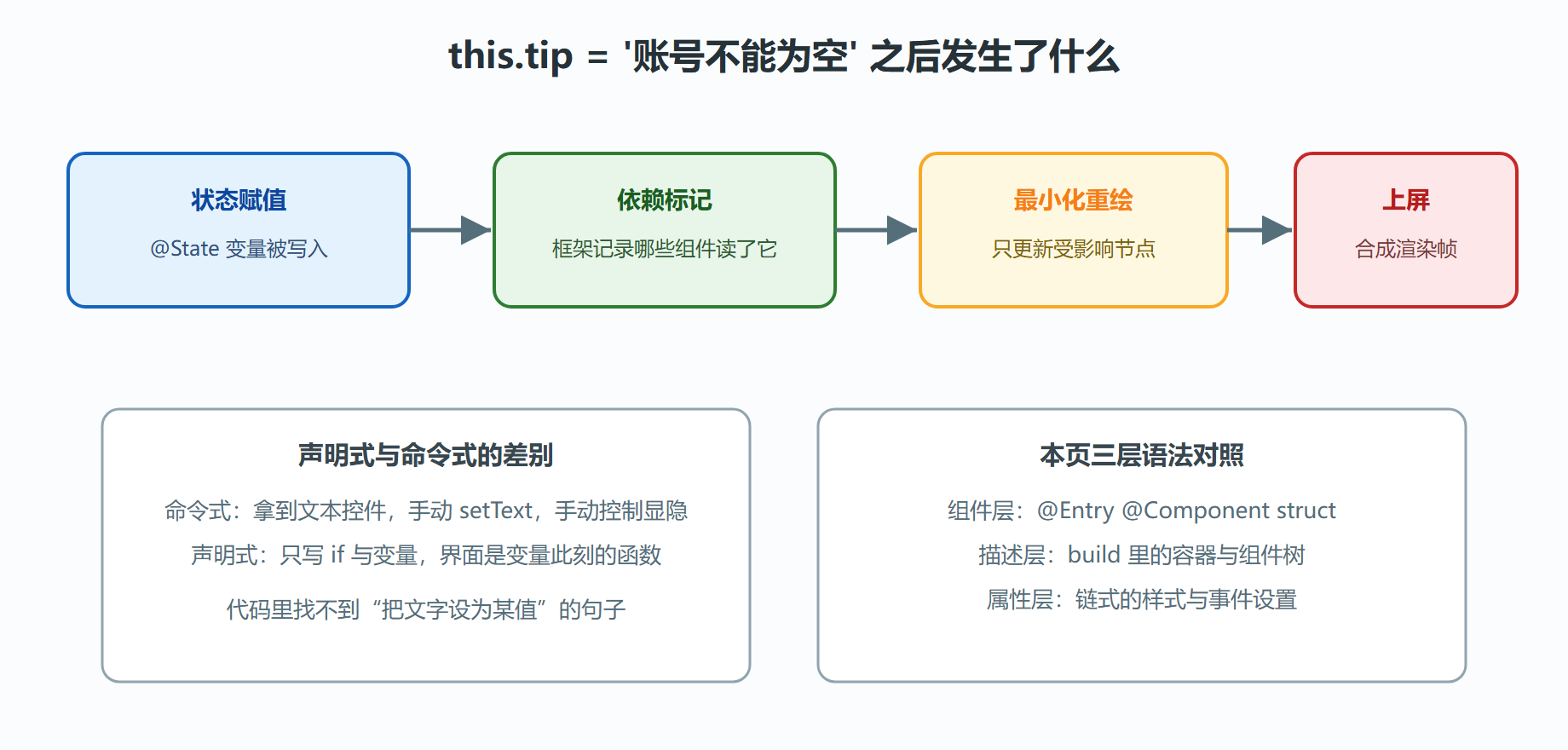 图:一个点击在 ArkUI 渲染管线里的旅程