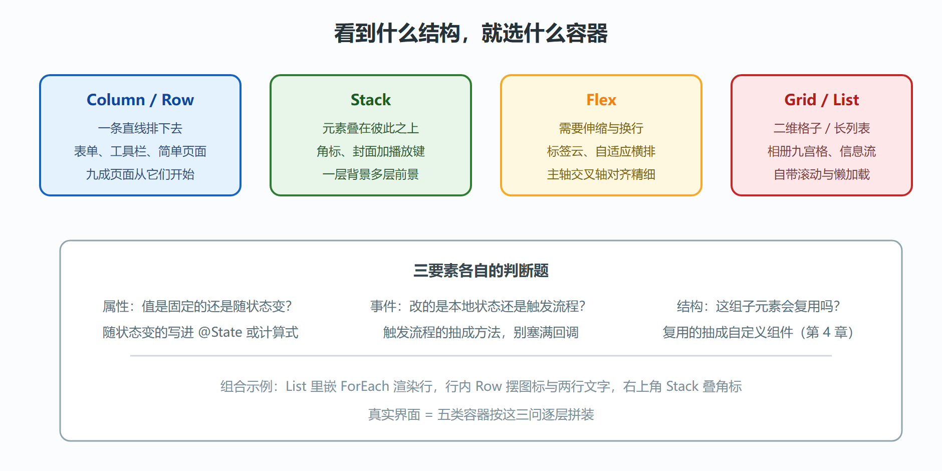 图：常用组件与容器选型矩阵