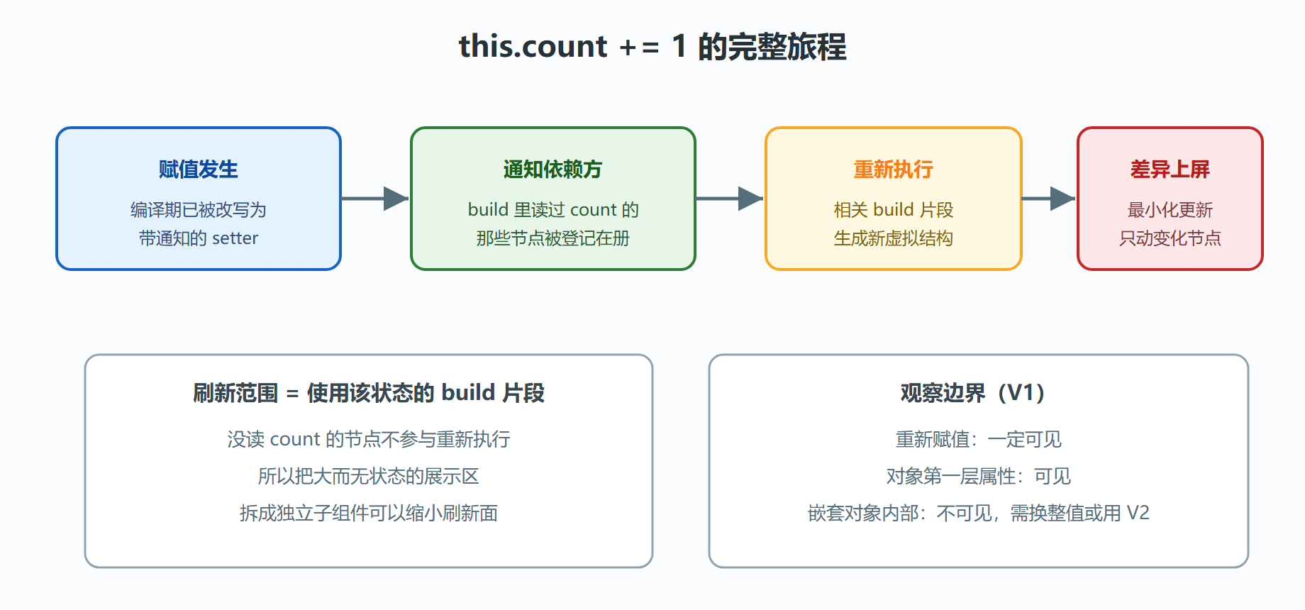 图：一次赋值在组件内部走过的链路