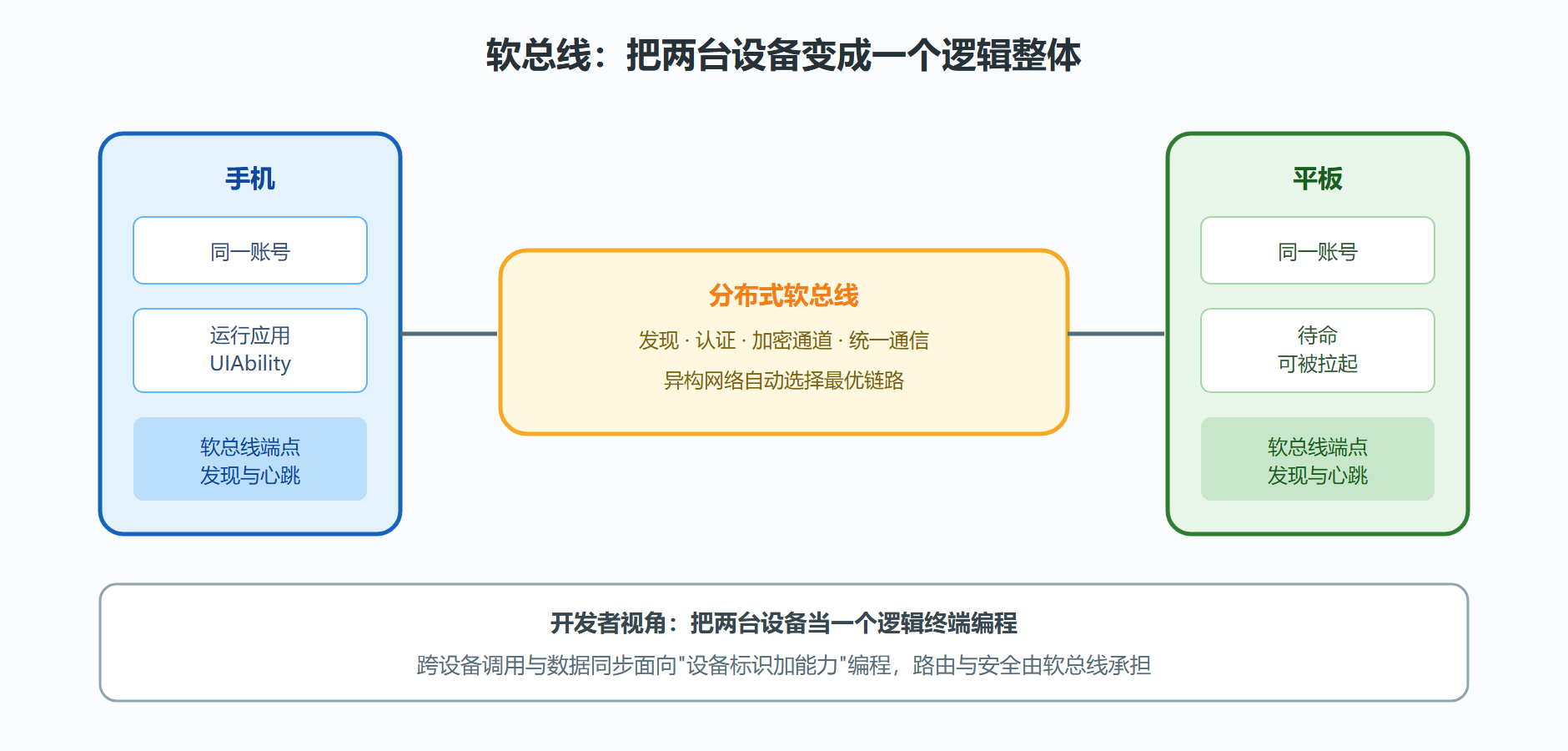 图:分布式软总线组网与开发者视角