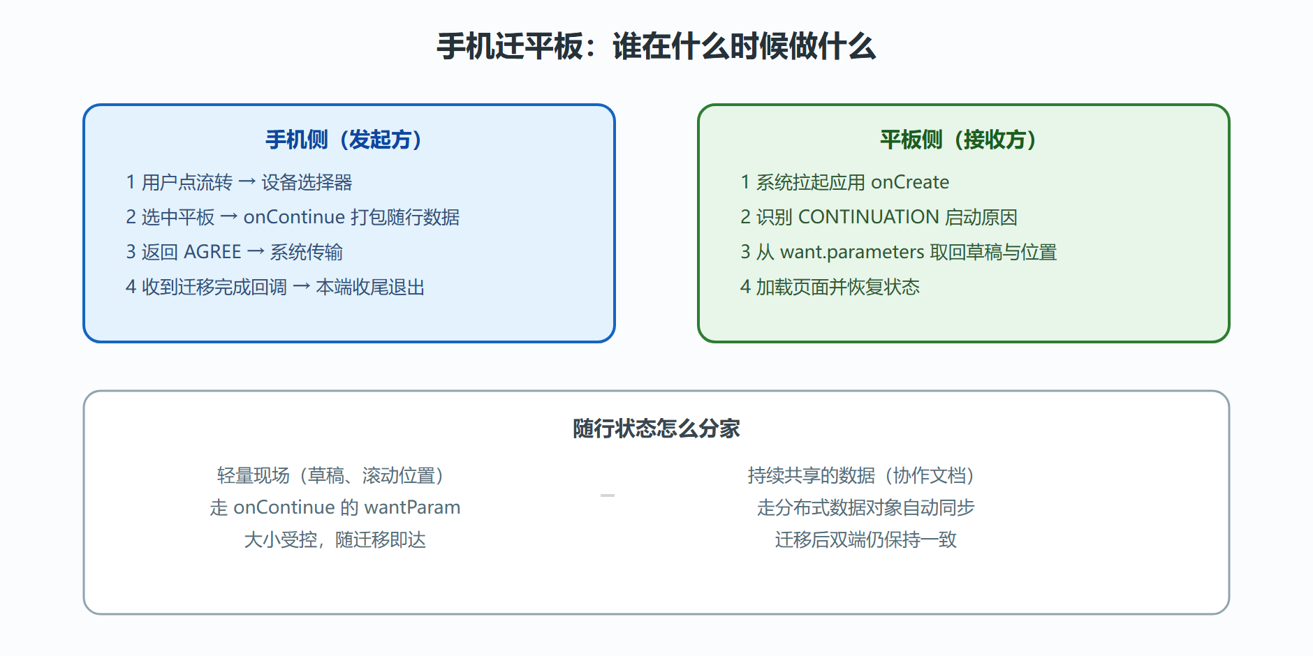 图：一次迁移的时序与状态去向