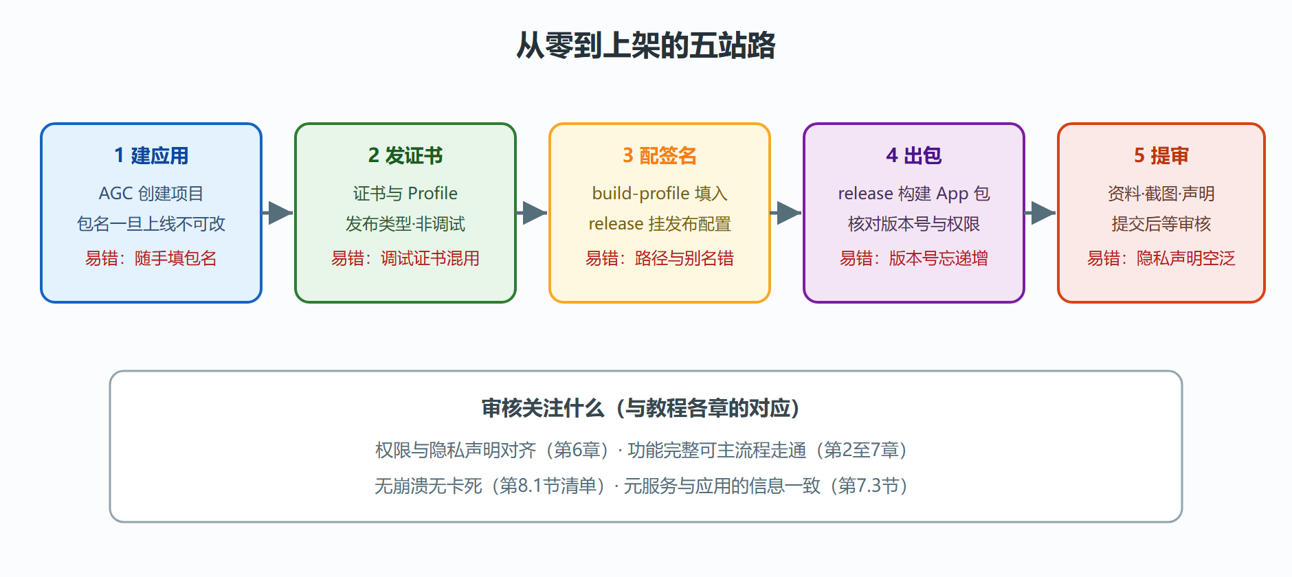 图：上架五站流程与各站易错点