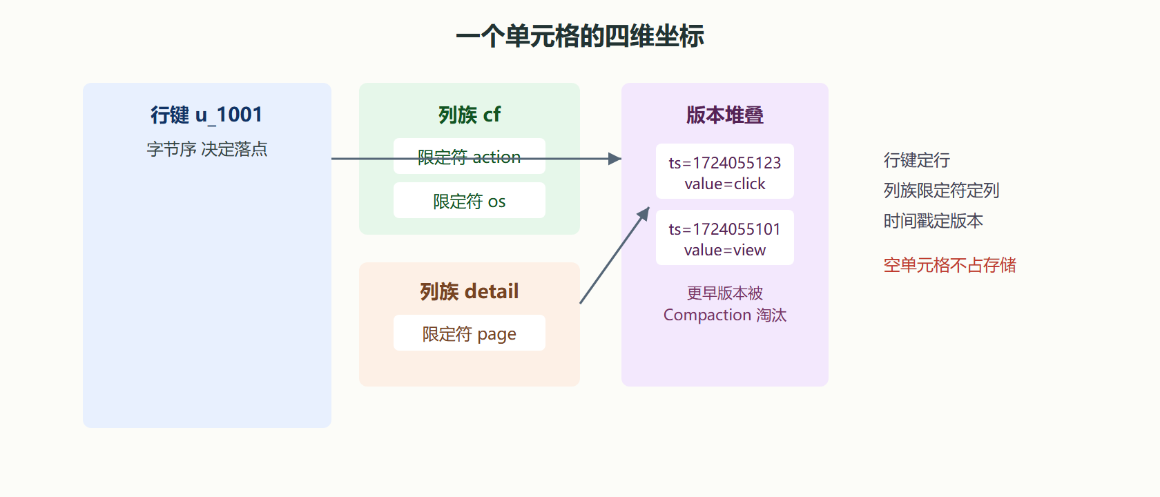 图 1.2-1 四维坐标与版本堆叠
