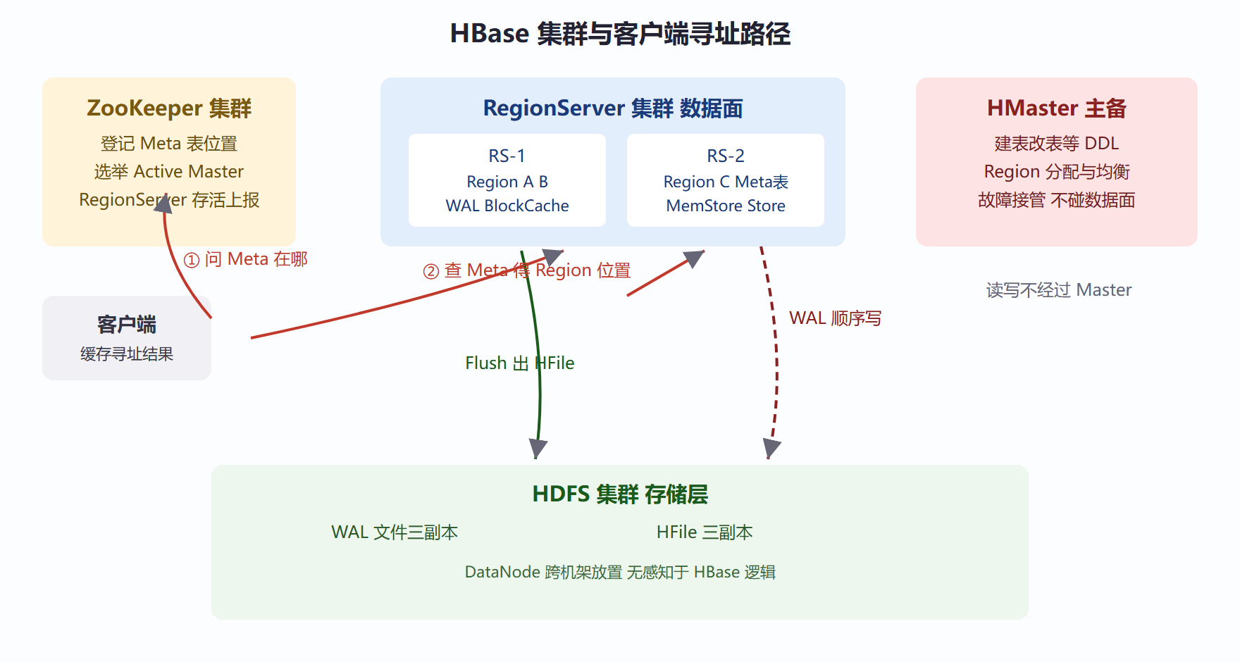 图 1.3-1 HBase 架构与一次写请求的寻址路径