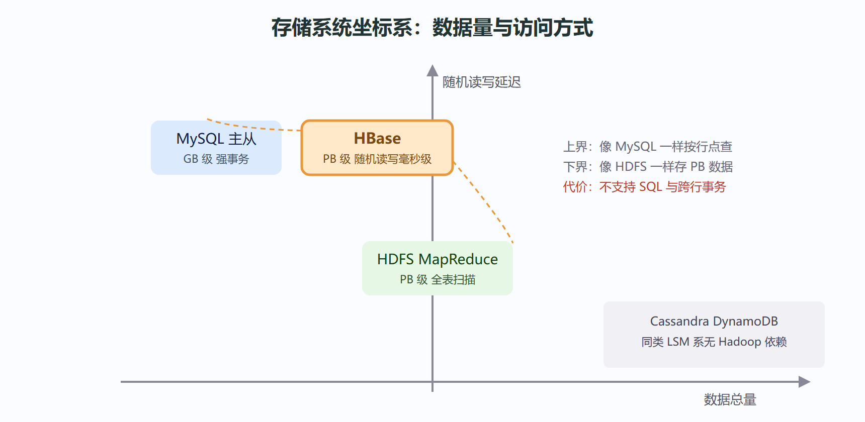 图 1-1 HBase 在存储坐标系的落点
