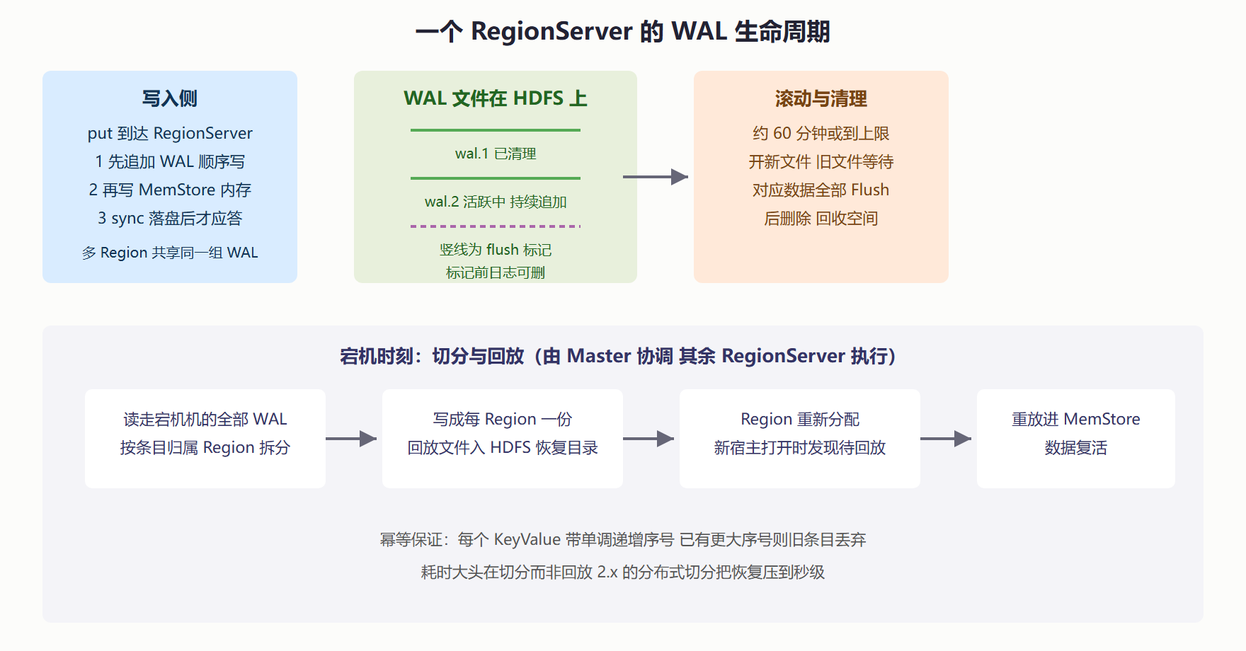 图 2.1-1 WAL 生命周期:追加、滚动与宕机切分回放
