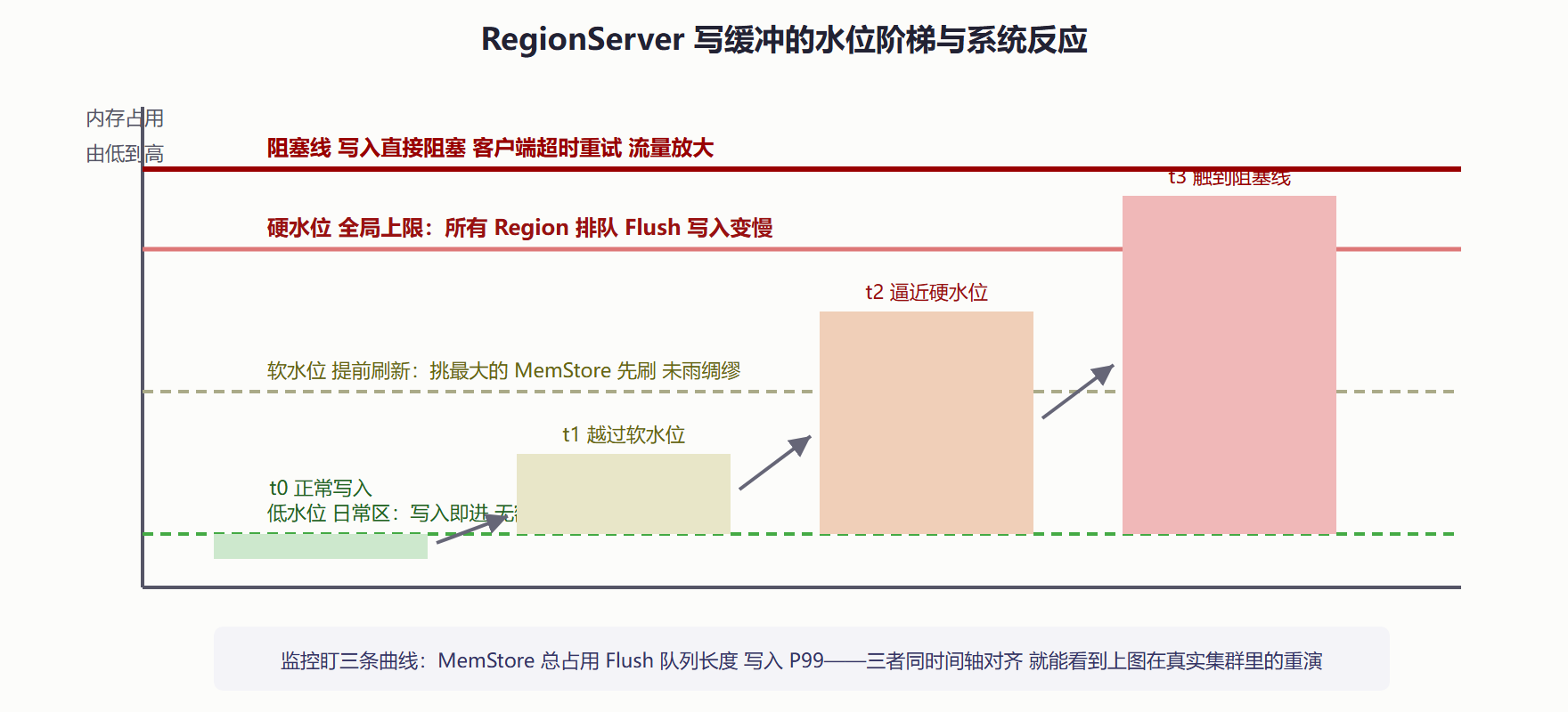 图 2.2-1 MemStore 水位阶梯：从顺畅写入到全局阻塞