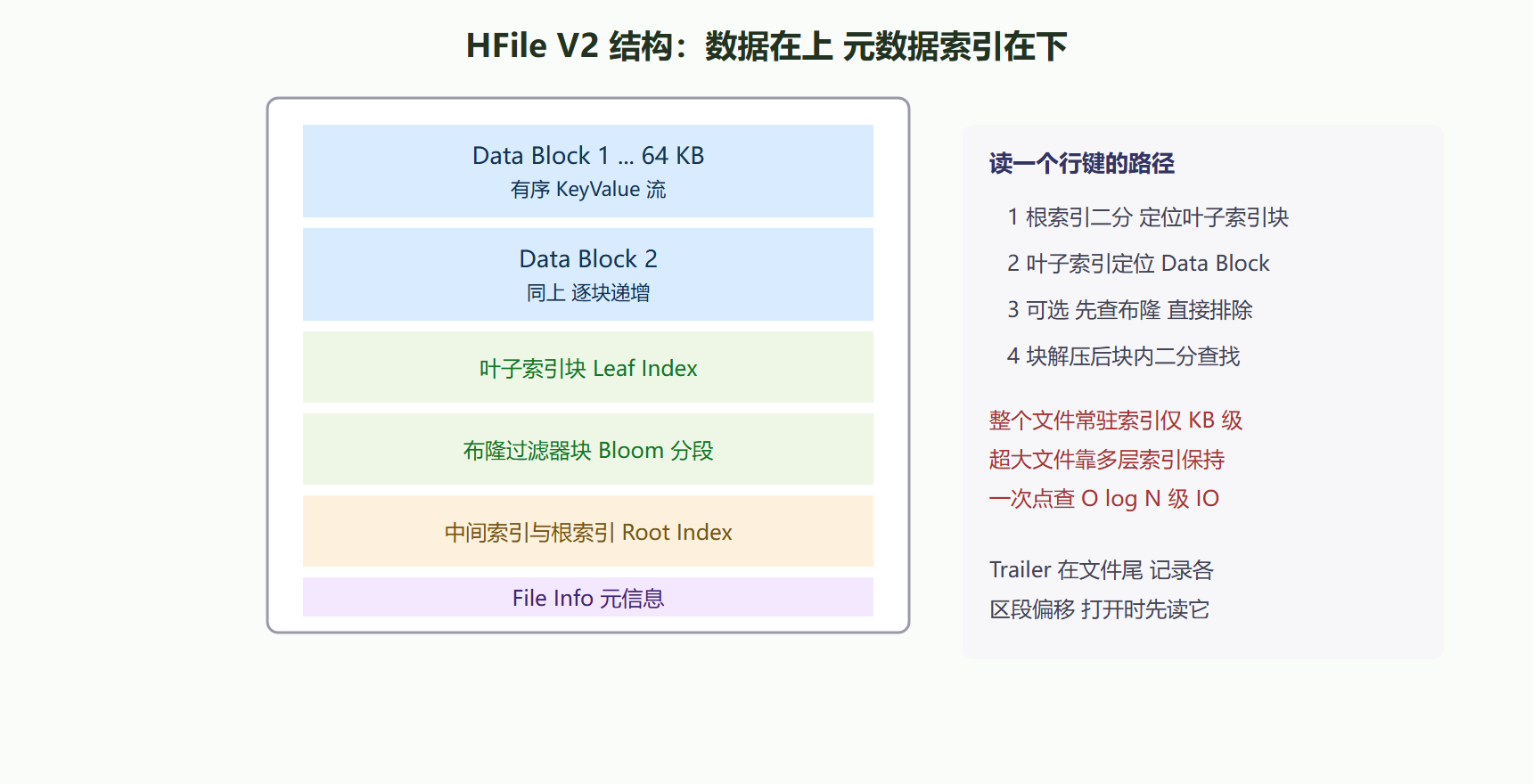 图 2.3-1 HFile 文件内部布局