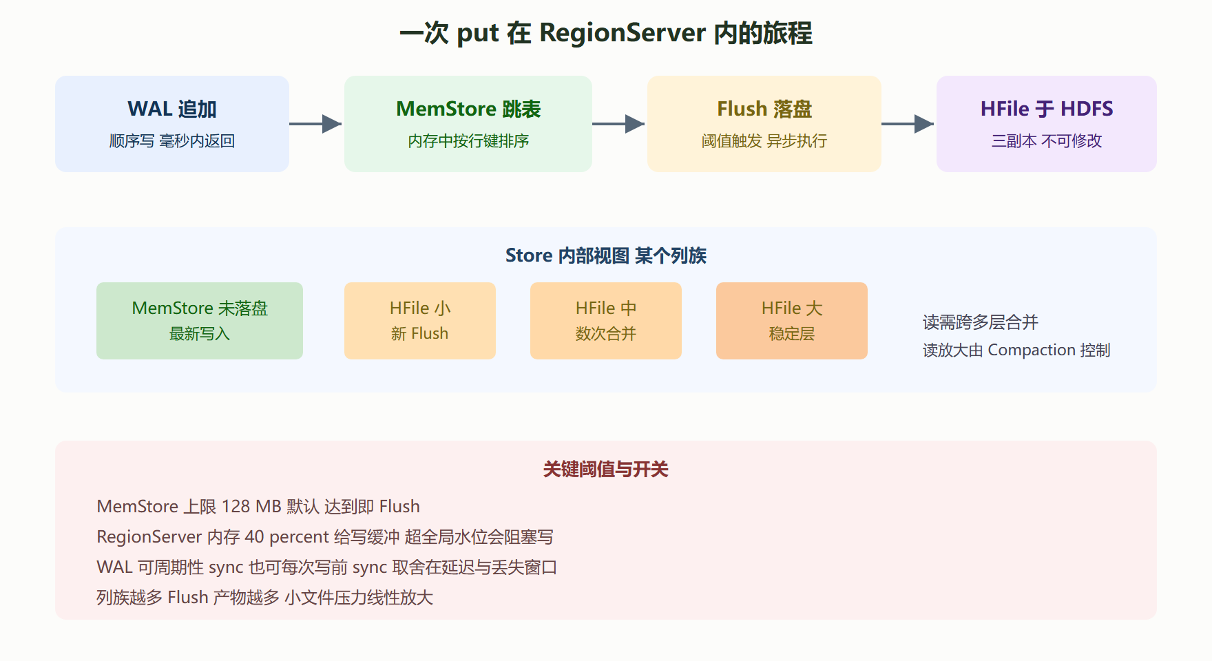 图 2-1 LSM-Tree 写入路径分层透视