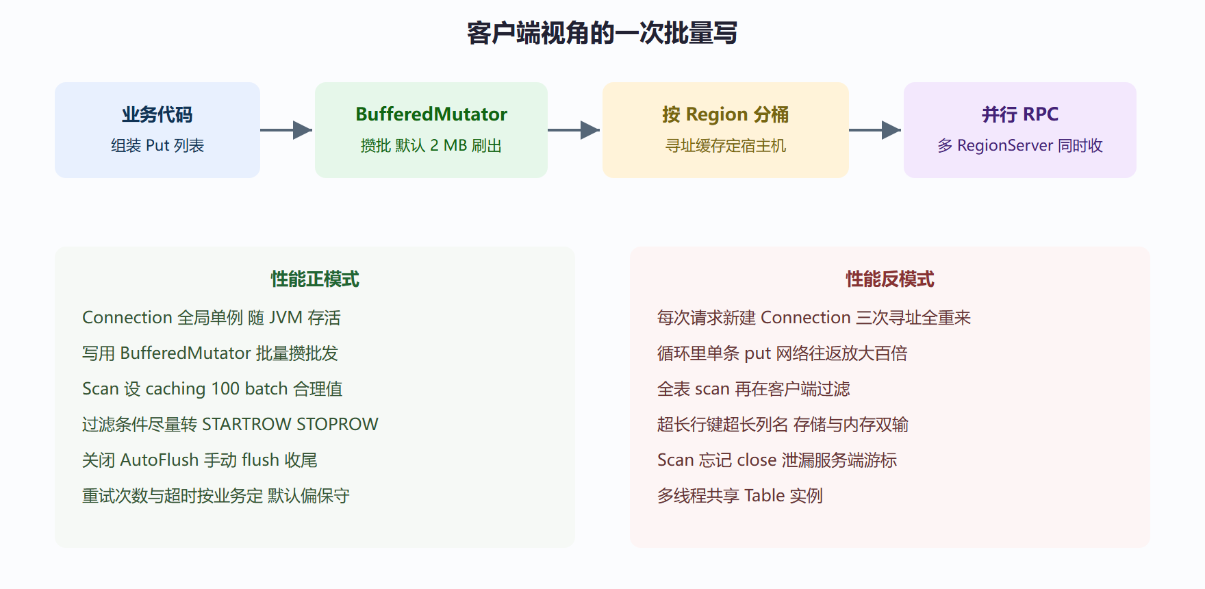 图 4-1 客户端请求从代码到 RegionServer 的完整链路
