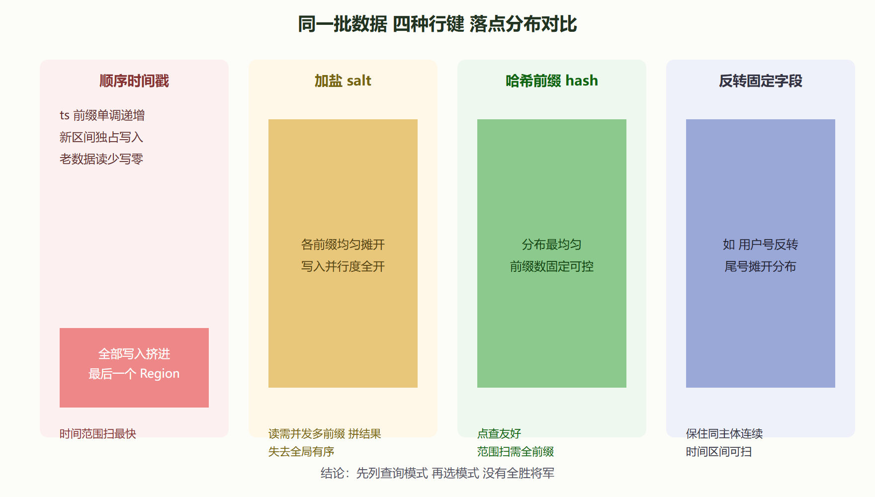 图 5-1 RowKey 四种设计模式的落点分布对比