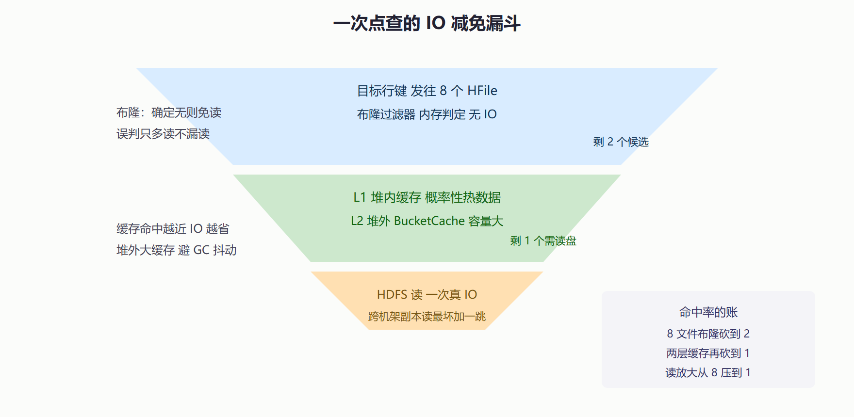 图 6-1 读请求在布隆过滤器与双层缓存下的减免漏斗