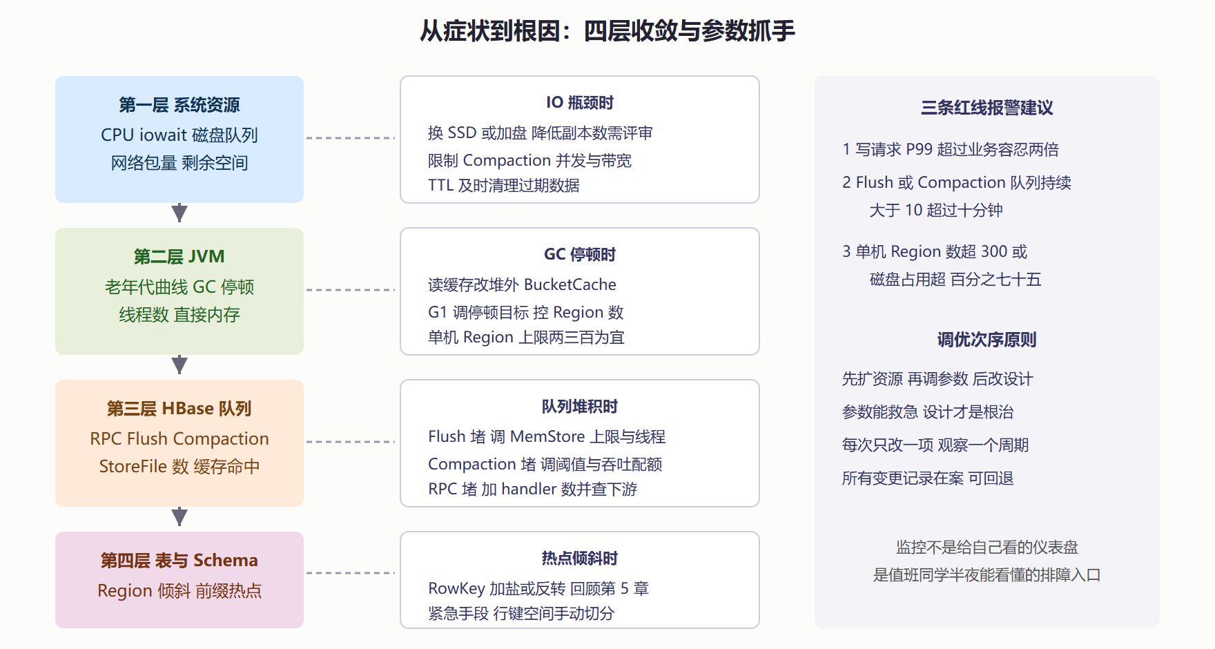 图 7.1-1 四层指标与典型瓶颈的收敛路径