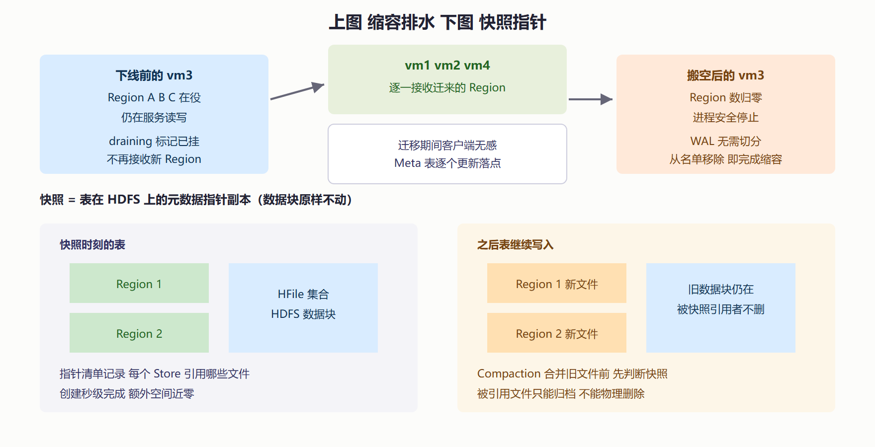 图 7.2-1 扩缩容的 Region 流向与快照的元数据指针