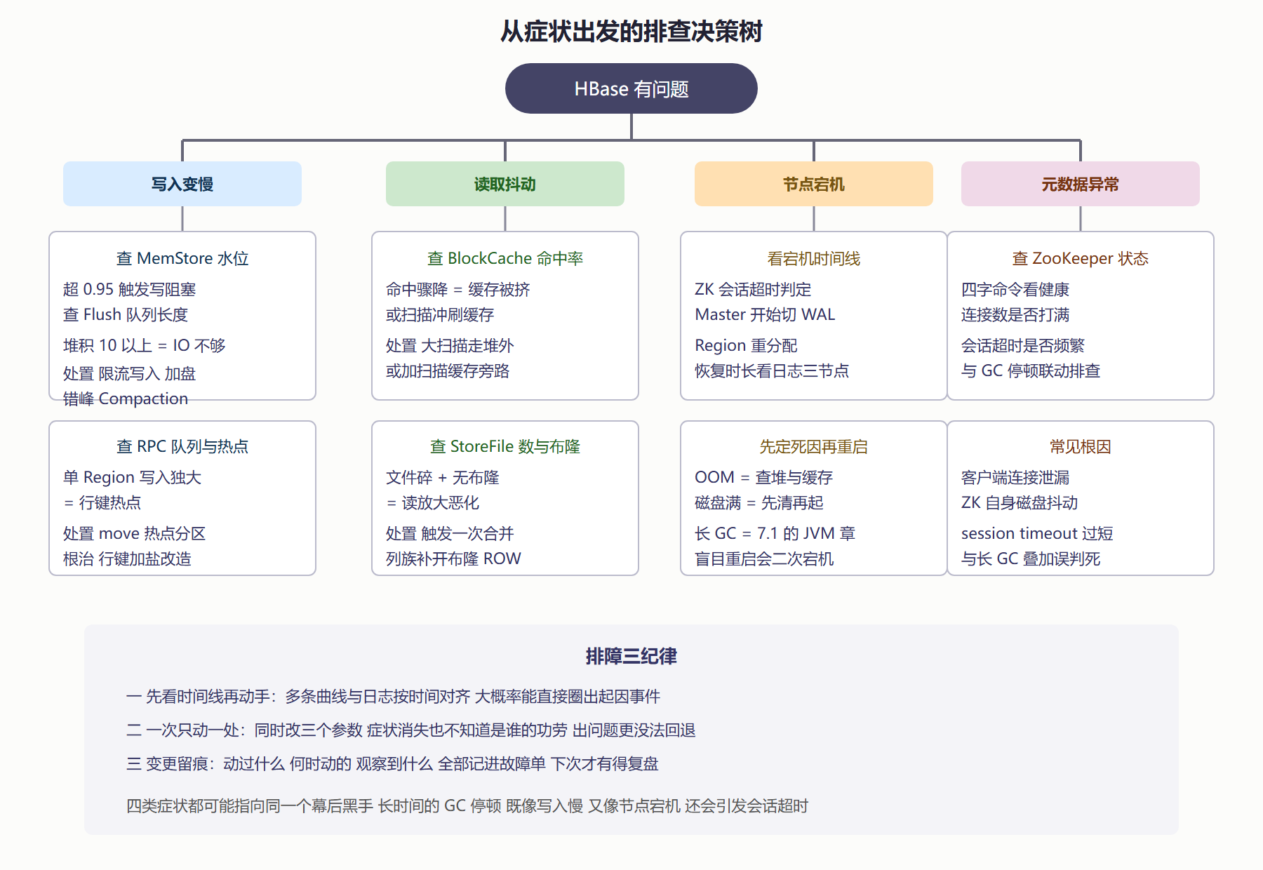 图 7.3-1 故障排查决策树：四类症状的收敛路径