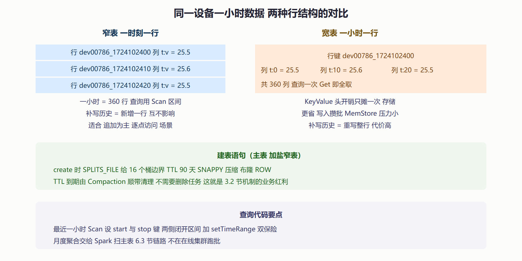 图 7.4-1 窄表与宽表：同一小时数据在两种行结构下的落点
