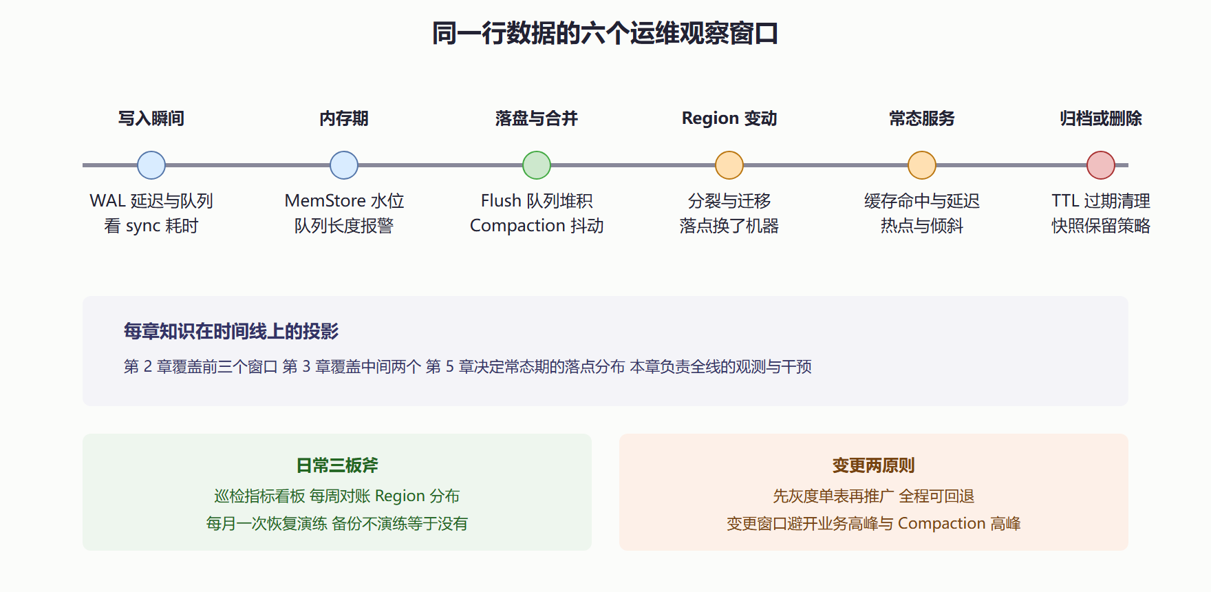 图 7-1 一行数据的运维全周期:从写入到归档的六个观察窗口