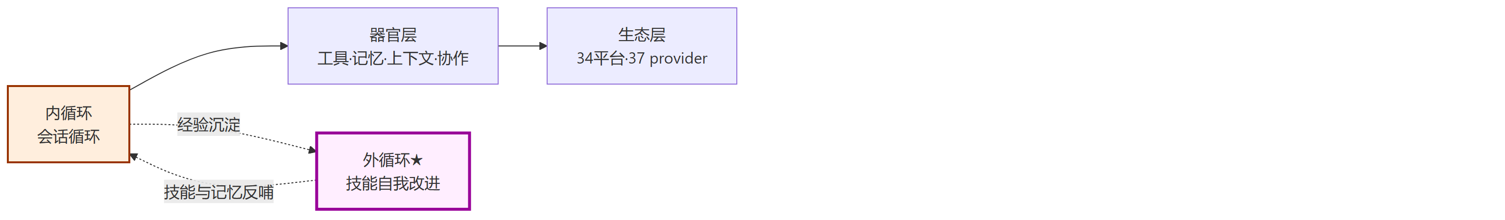 循环坐标