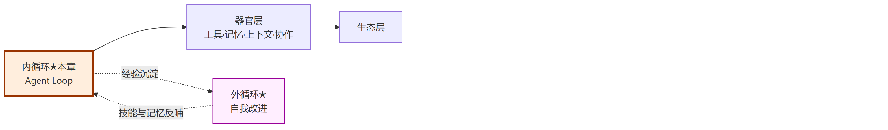 循环坐标