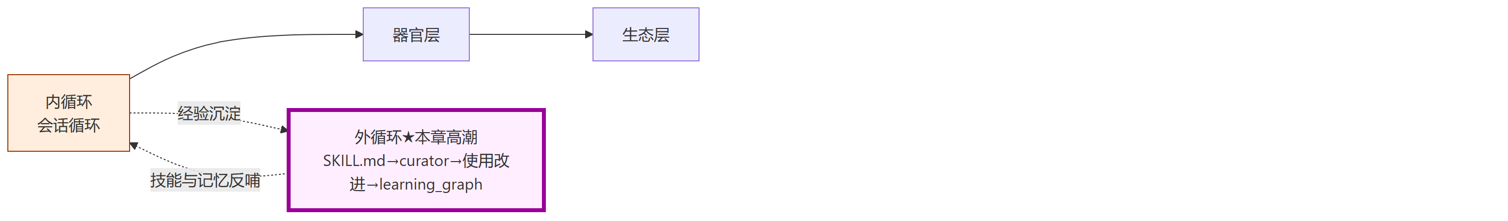 循环坐标