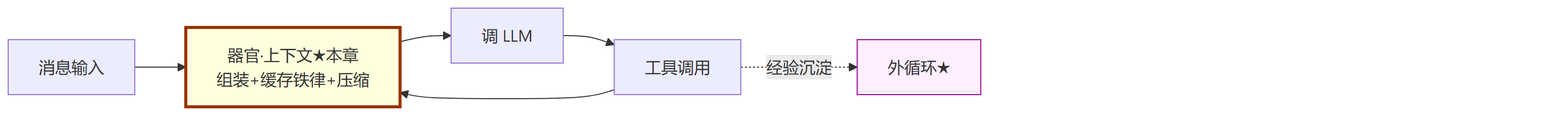 循环坐标