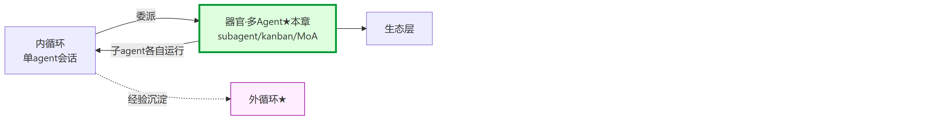循环坐标