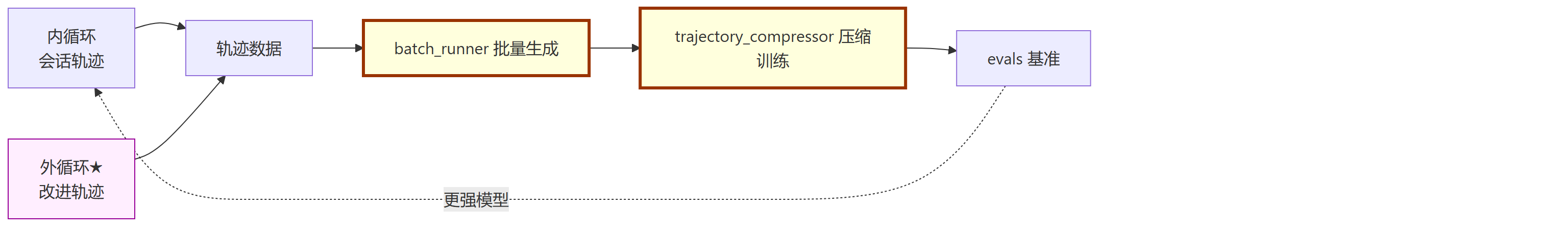 循环坐标