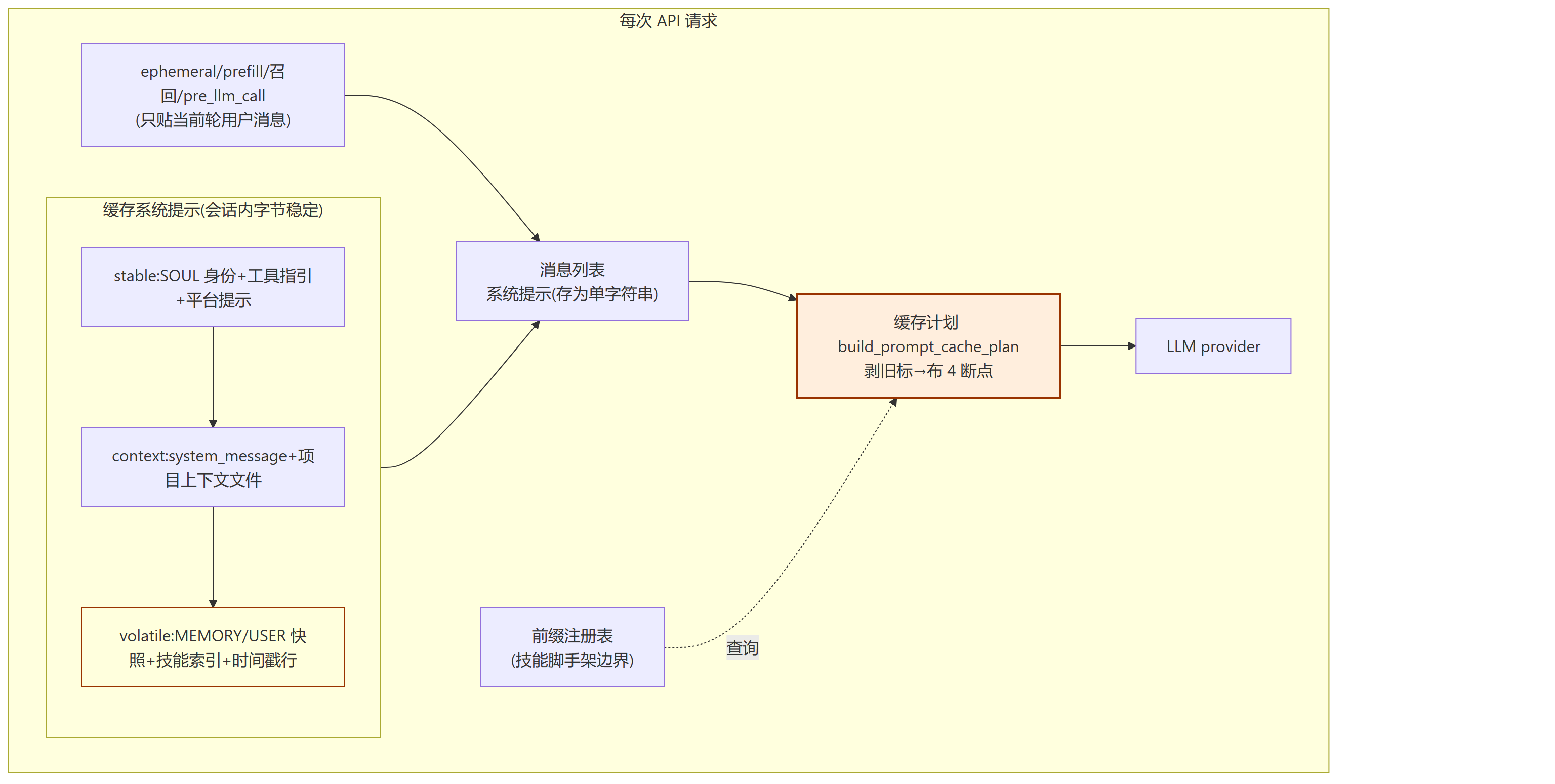 五、组装流水线全景