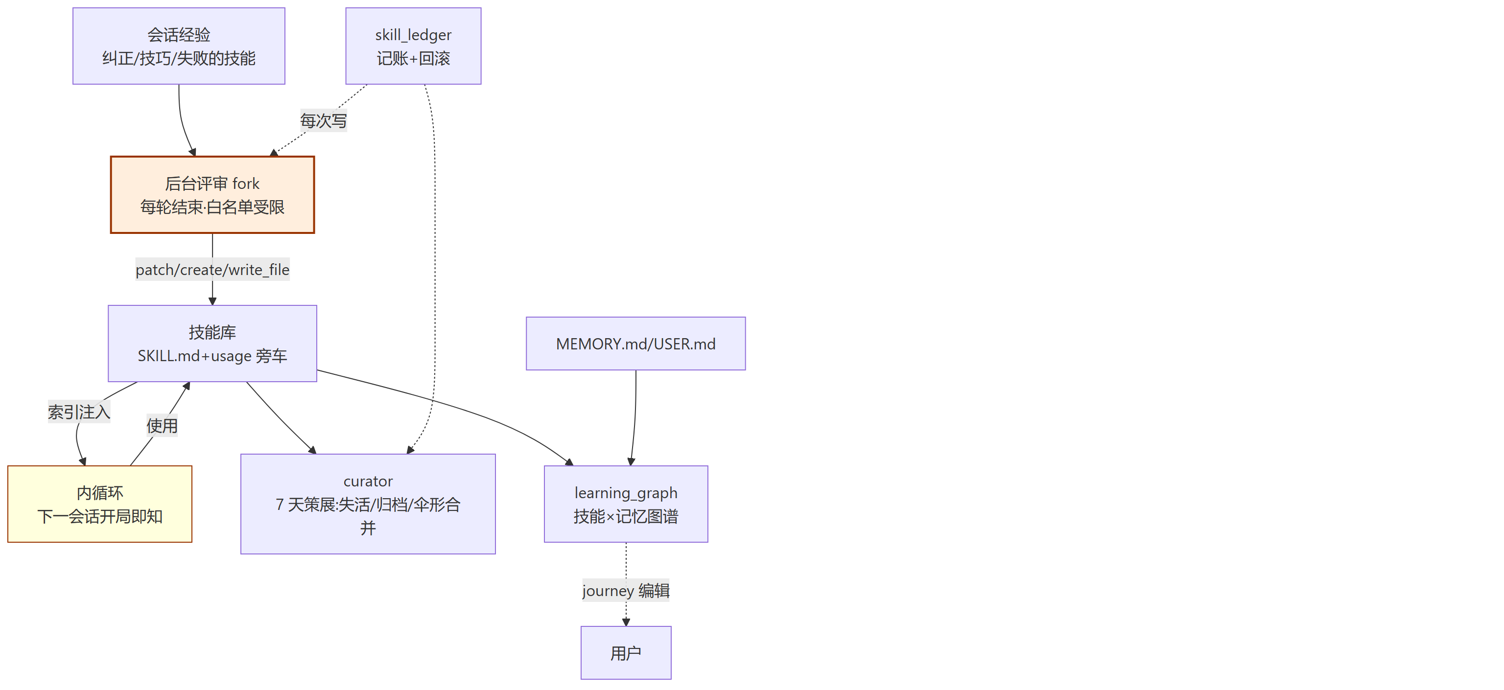 六、闭环全景:外循环的完整回路