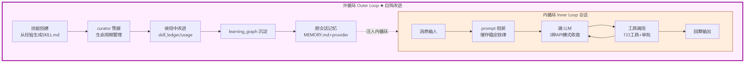 双循环架构图