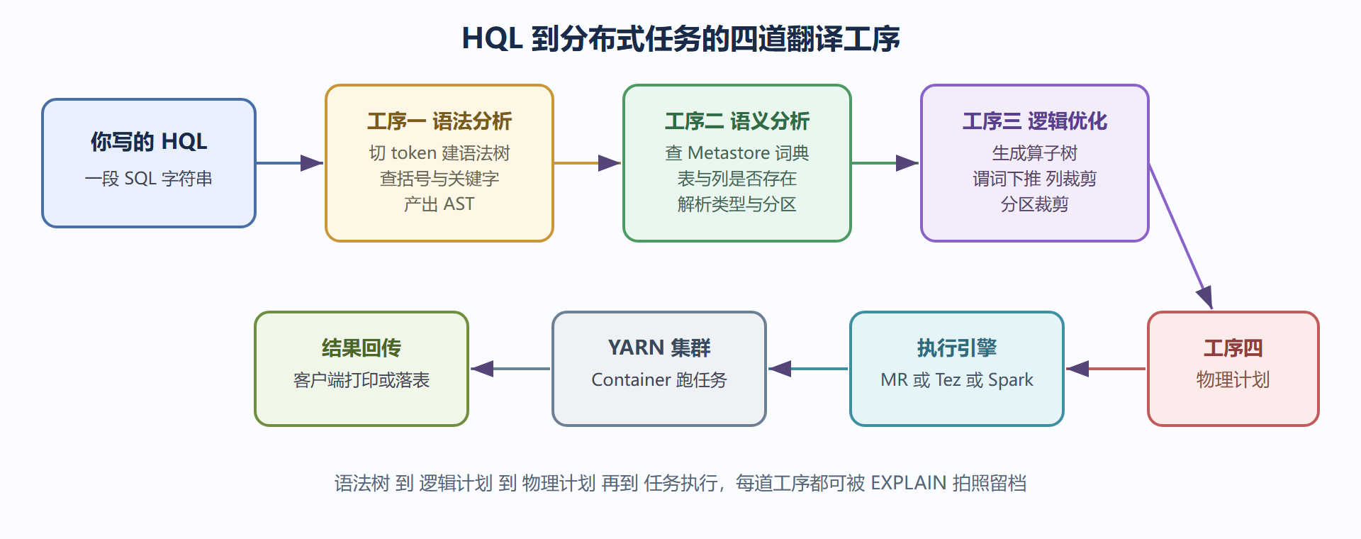 Hive 翻译官工作台总览