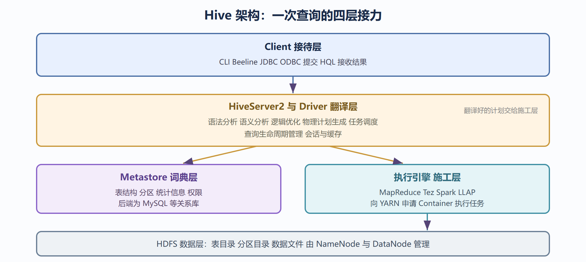 Hive 架构分层图