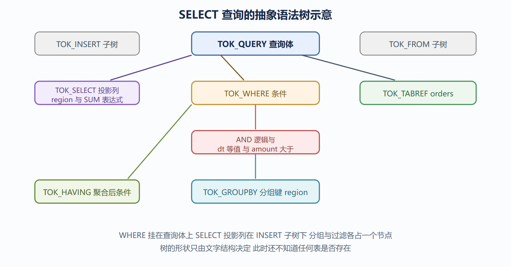 查询的抽象语法树