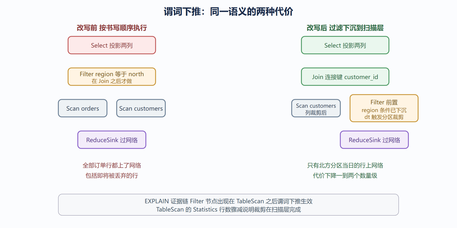 谓词下推前后的算子树对比