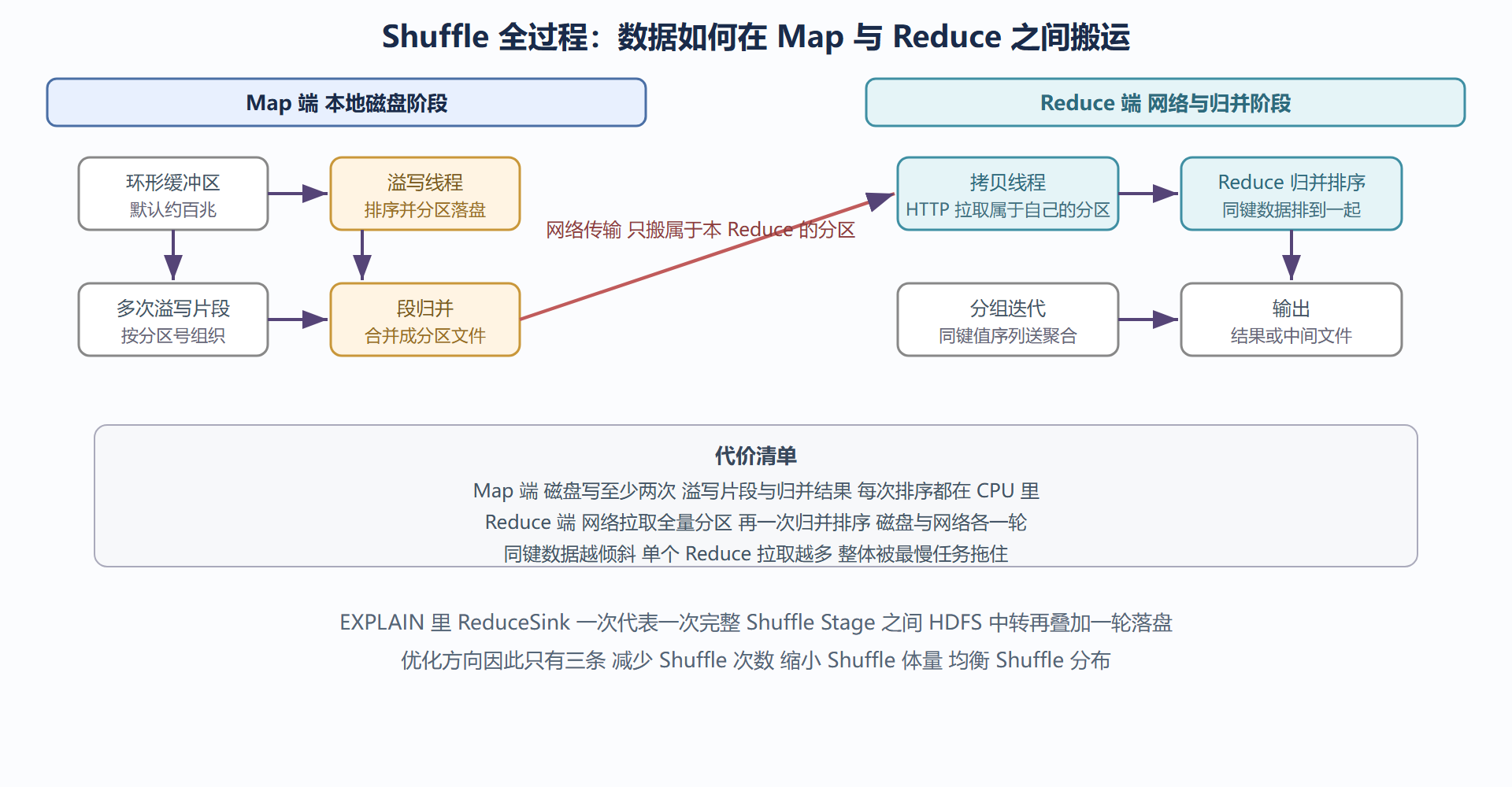 Shuffle 全景：从 Map 输出到 Reduce 输入