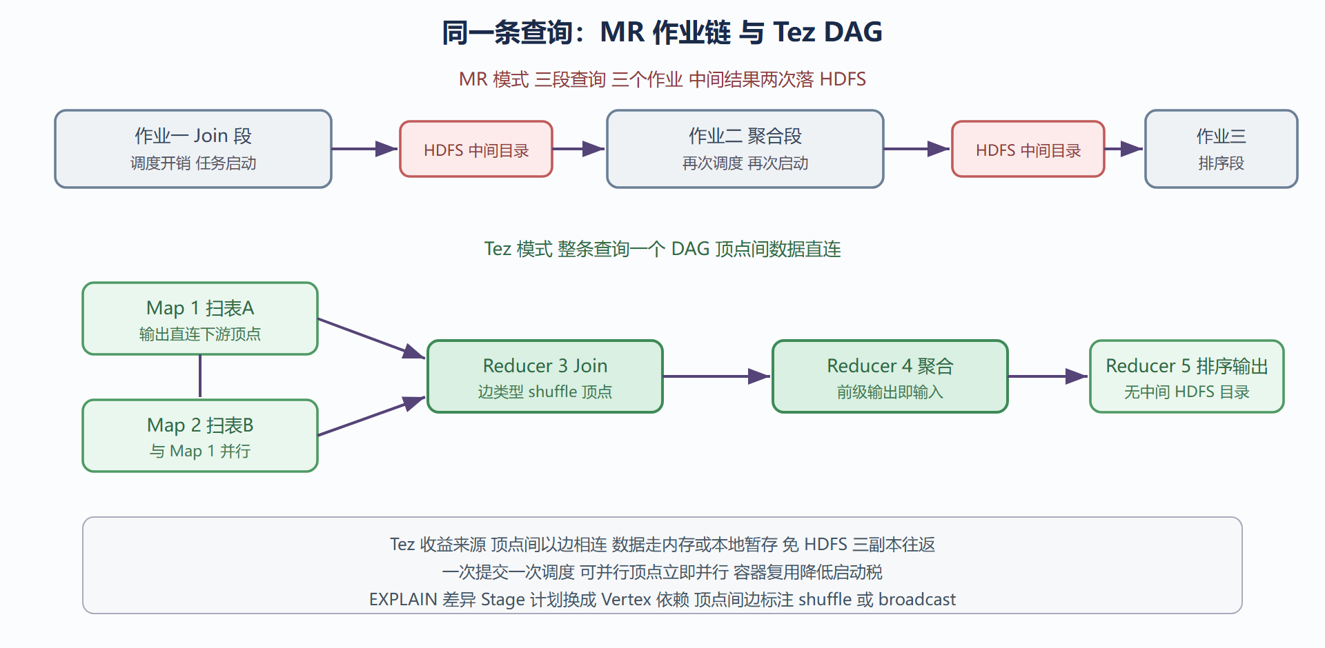 MR 链与 Tez DAG 的对比
